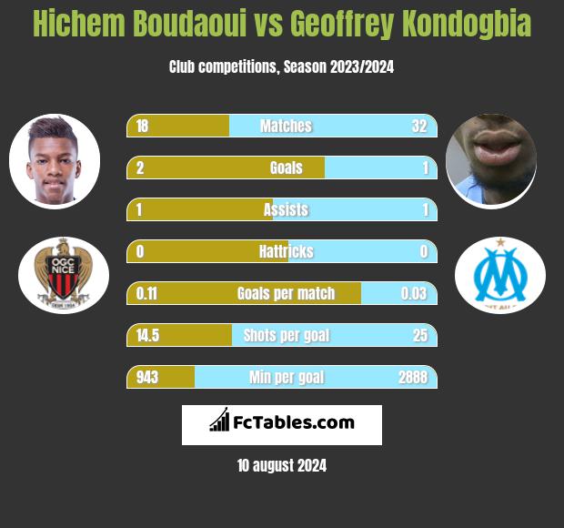 Hichem Boudaoui vs Geoffrey Kondogbia h2h player stats