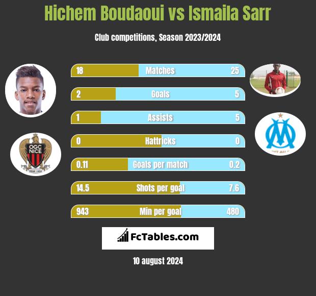 Hichem Boudaoui vs Ismaila Sarr h2h player stats