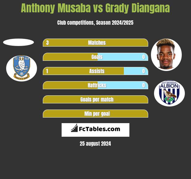 Anthony Musaba vs Grady Diangana h2h player stats