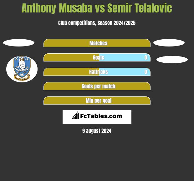 Anthony Musaba vs Semir Telalovic h2h player stats