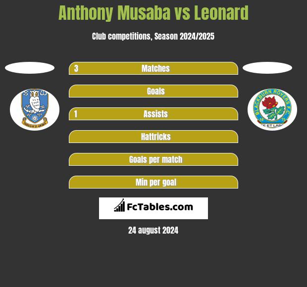 Anthony Musaba vs Leonard h2h player stats