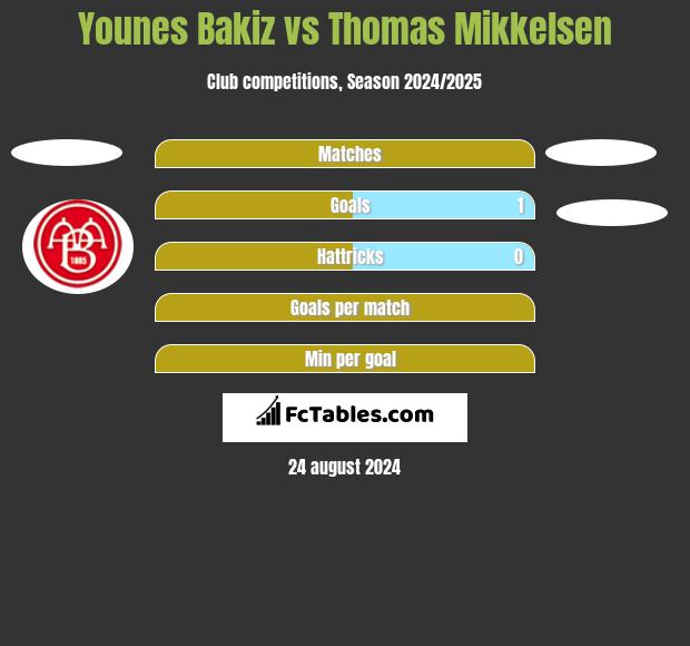 Younes Bakiz vs Thomas Mikkelsen h2h player stats