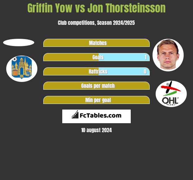 Griffin Yow vs Jon Thorsteinsson h2h player stats