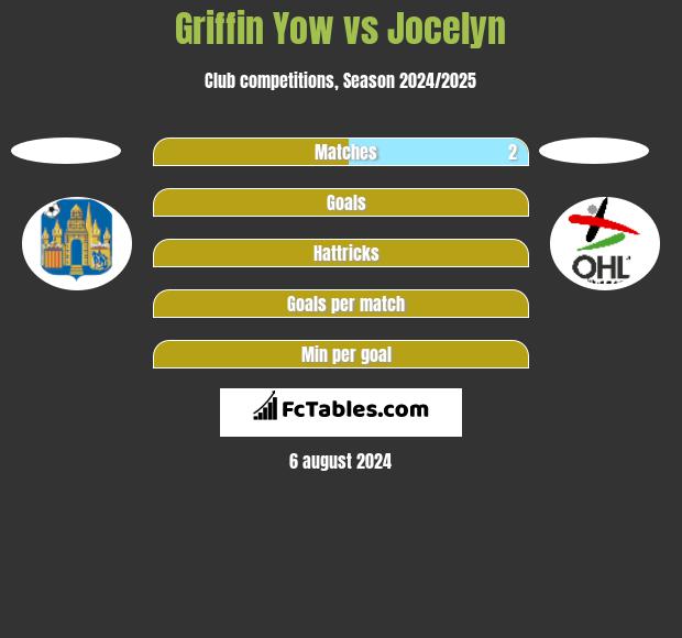 Griffin Yow vs Jocelyn h2h player stats