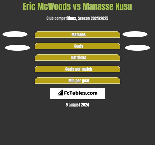 Eric McWoods vs Manasse Kusu h2h player stats