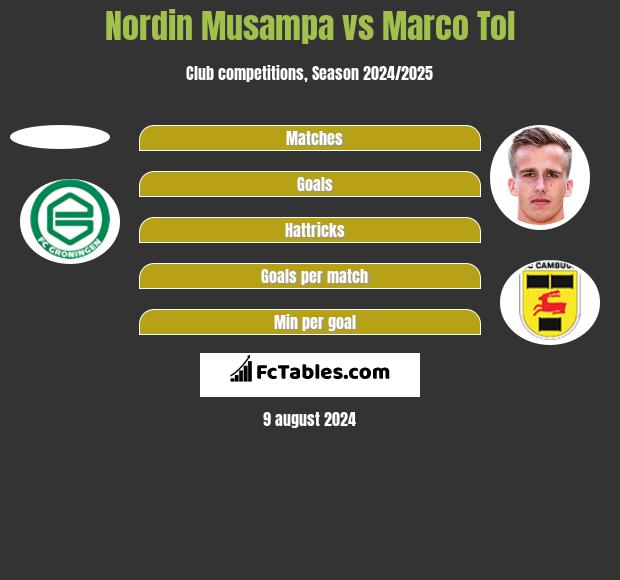 Nordin Musampa vs Marco Tol h2h player stats