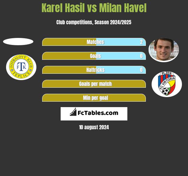 Karel Hasil vs Milan Havel h2h player stats