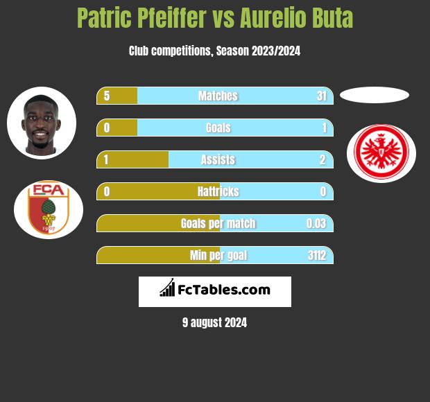 Patric Pfeiffer vs Aurelio Buta h2h player stats