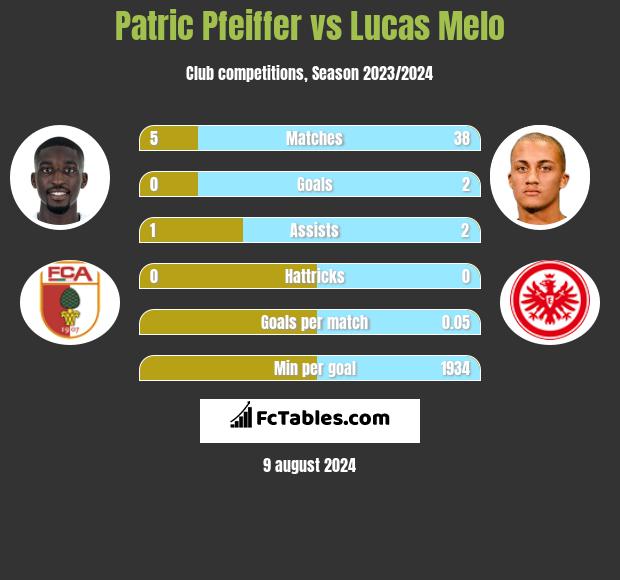 Patric Pfeiffer vs Lucas Melo h2h player stats