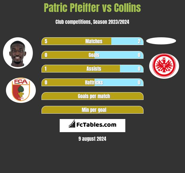 Patric Pfeiffer vs Collins h2h player stats