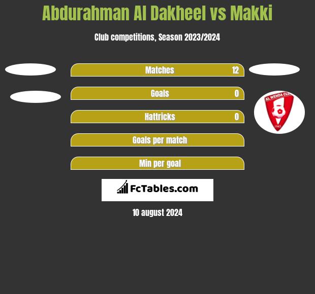 Abdurahman Al Dakheel vs Makki h2h player stats