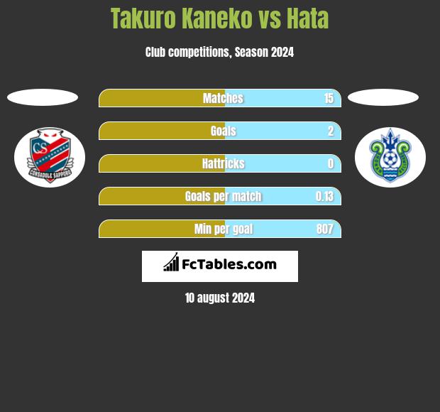 Takuro Kaneko vs Hata h2h player stats