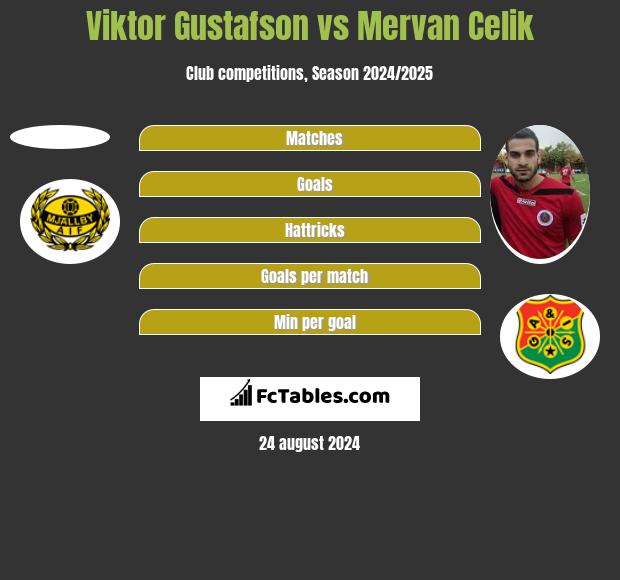 Viktor Gustafson vs Mervan Celik h2h player stats