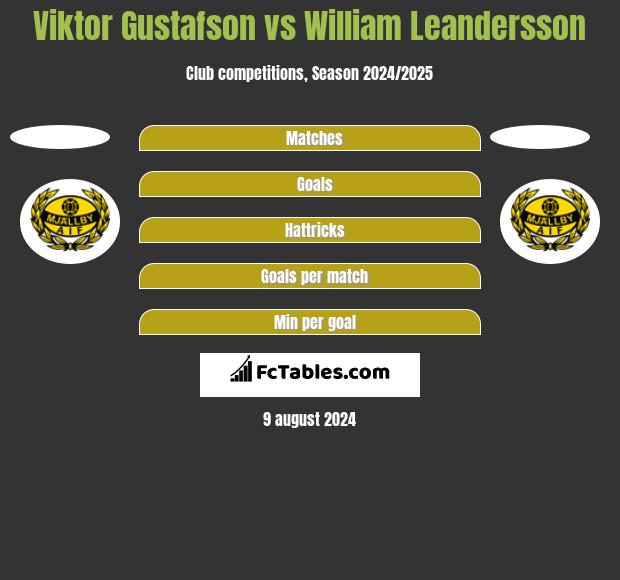 Viktor Gustafson vs William Leandersson h2h player stats