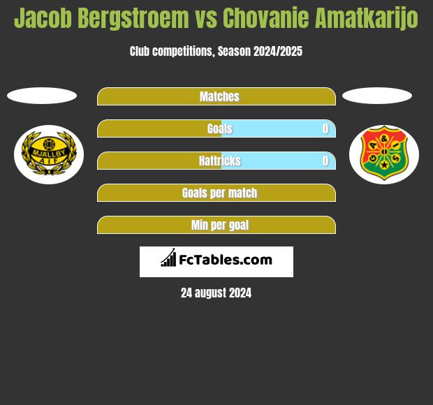 Jacob Bergstroem vs Chovanie Amatkarijo h2h player stats