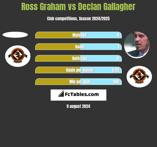 Ross Graham vs Declan Gallagher h2h player stats