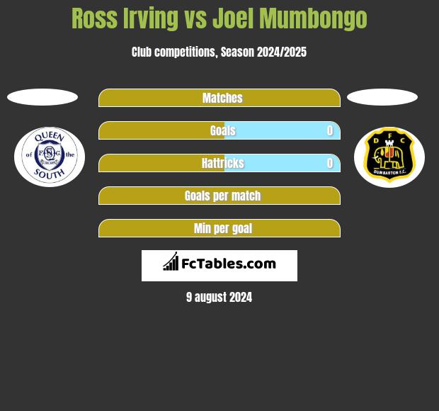 Ross Irving vs Joel Mumbongo h2h player stats