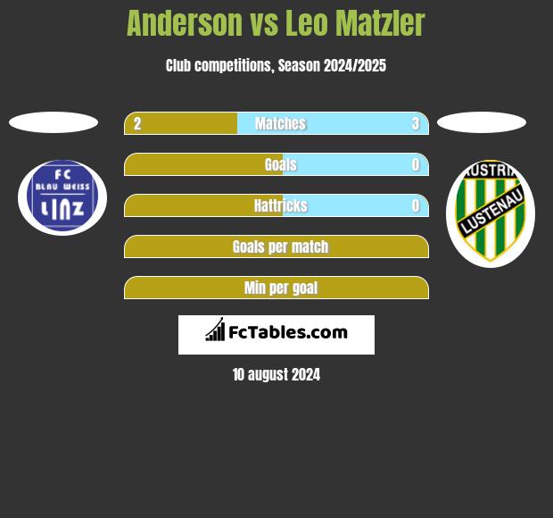 Anderson vs Leo Matzler h2h player stats