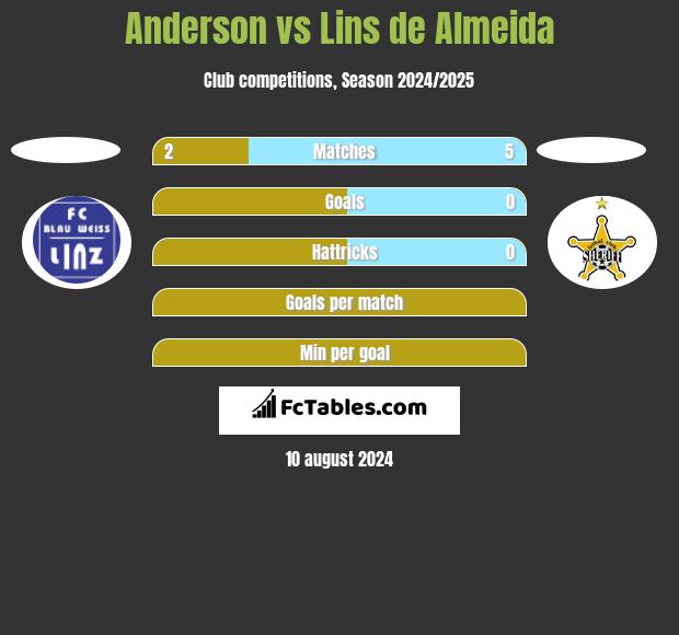 Anderson vs Lins de Almeida h2h player stats