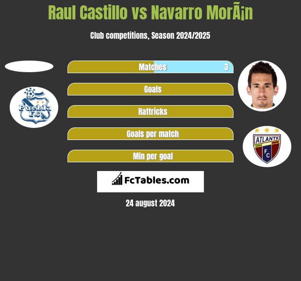 Raul Castillo vs Navarro MorÃ¡n h2h player stats