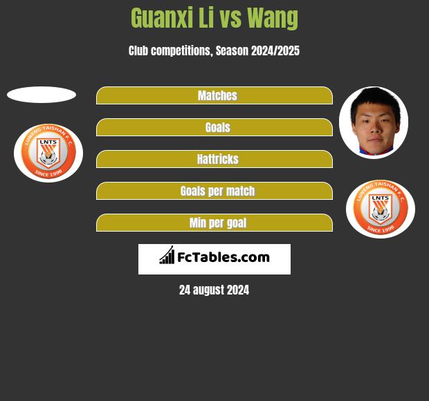 Guanxi Li vs Wang h2h player stats