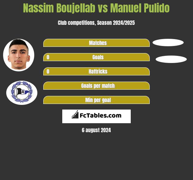 Nassim Boujellab vs Manuel Pulido h2h player stats