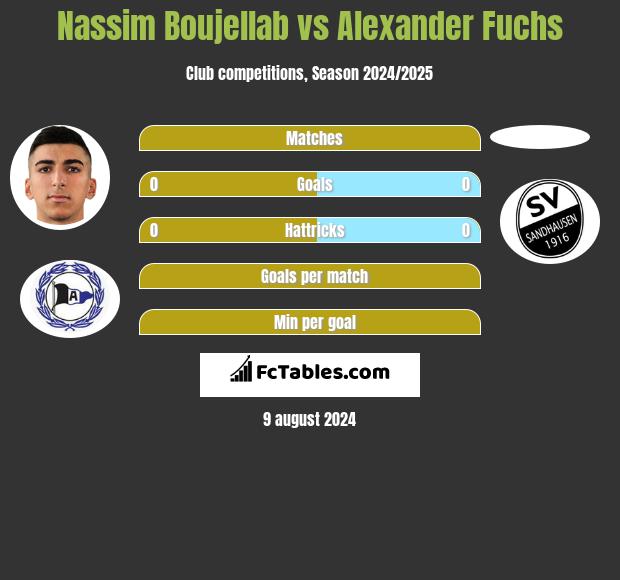 Nassim Boujellab vs Alexander Fuchs h2h player stats