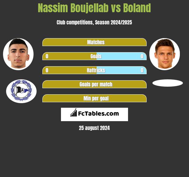 Nassim Boujellab vs Boland h2h player stats