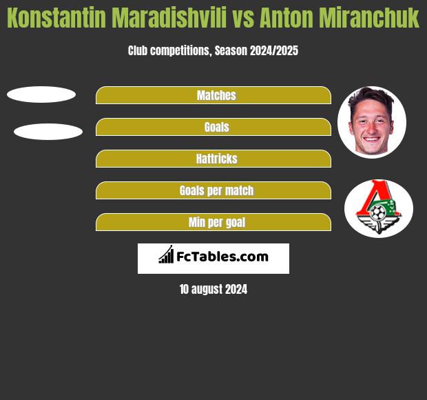 Konstantin Maradishvili vs Anton Miranchuk h2h player stats