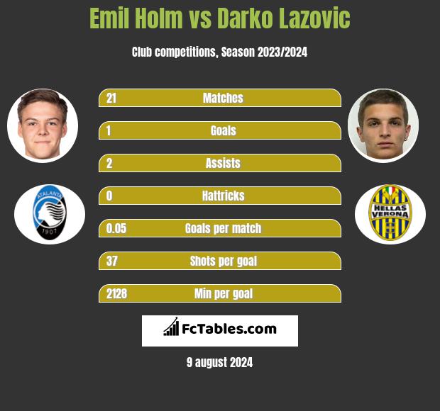 Emil Holm vs Darko Lazovic h2h player stats