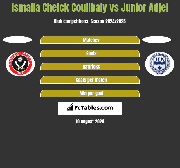 Ismaila Cheick Coulibaly vs Junior Adjei h2h player stats