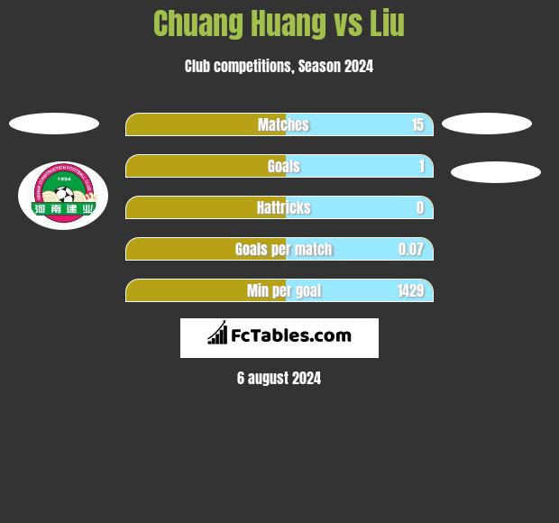 Chuang Huang vs Liu h2h player stats