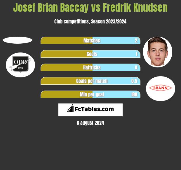 Josef Brian Baccay vs Fredrik Knudsen h2h player stats