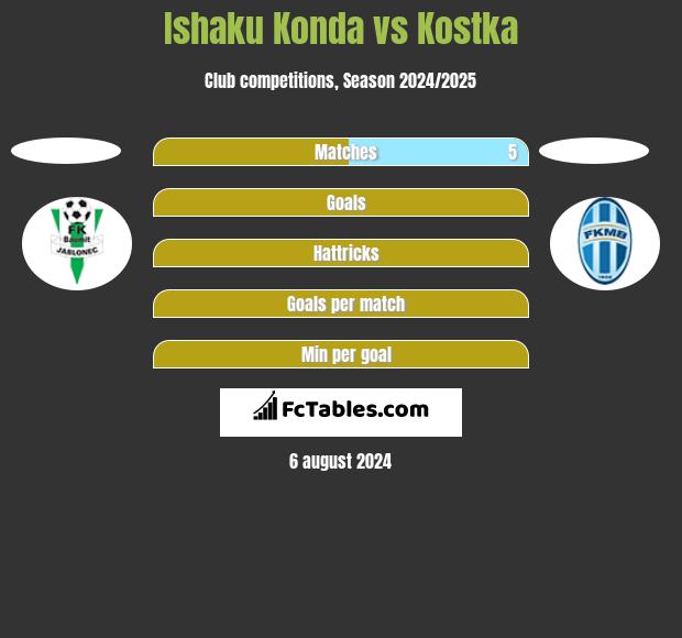 Ishaku Konda vs Kostka h2h player stats