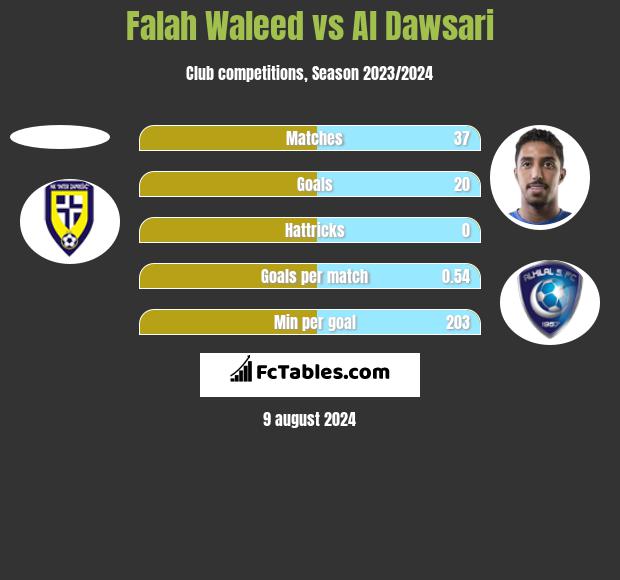 Falah Waleed vs Al Dawsari h2h player stats