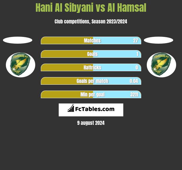 Hani Al Sibyani vs Al Hamsal h2h player stats