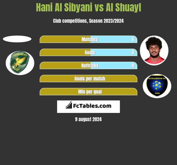 Hani Al Sibyani vs Al Shuayl h2h player stats