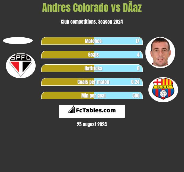 Andres Colorado vs DÃ­az h2h player stats