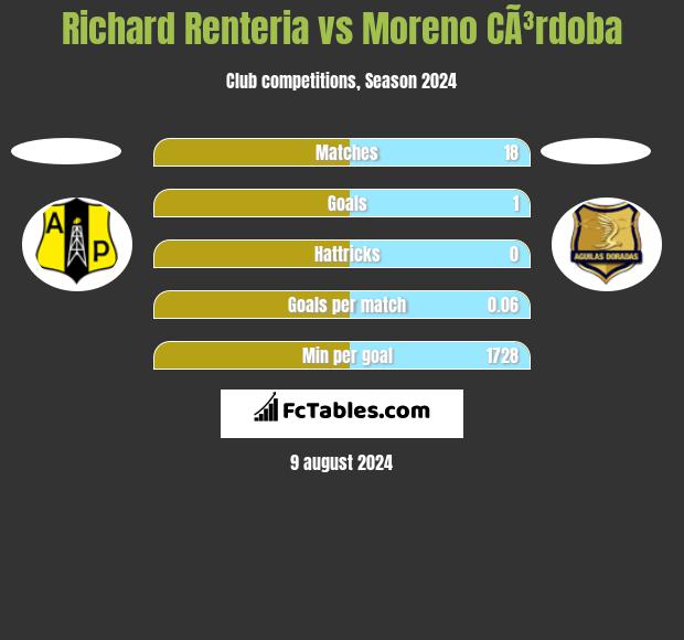 Richard Renteria vs Moreno CÃ³rdoba h2h player stats