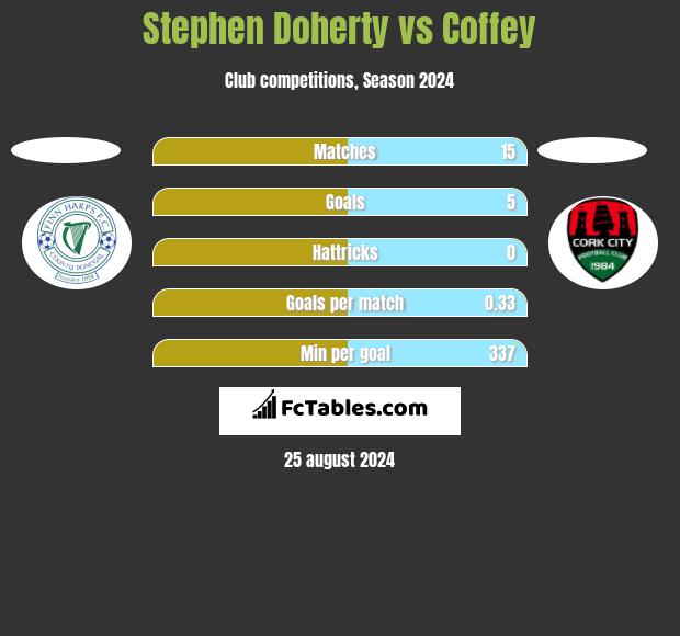 Stephen Doherty vs Coffey h2h player stats