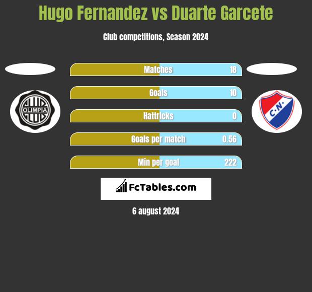 Hugo Fernandez vs Duarte Garcete h2h player stats