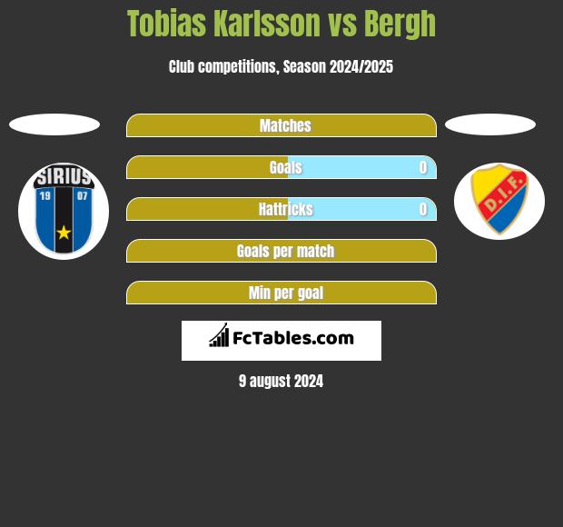 Tobias Karlsson vs Bergh h2h player stats