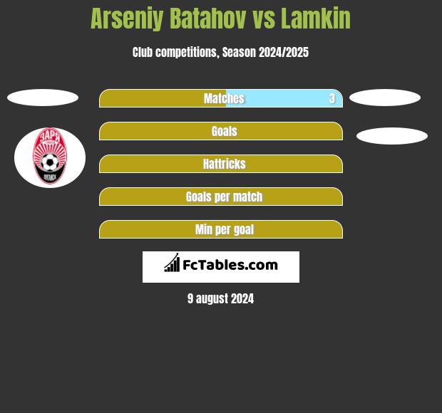 Arseniy Batahov vs Lamkin h2h player stats