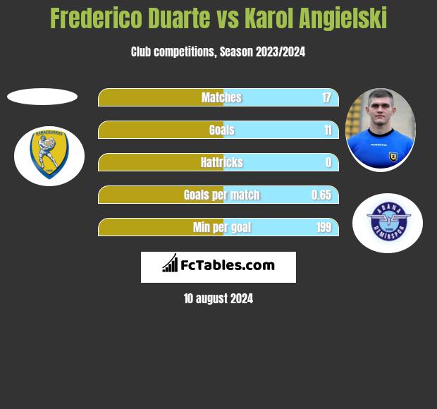 Frederico Duarte vs Karol Angielski h2h player stats