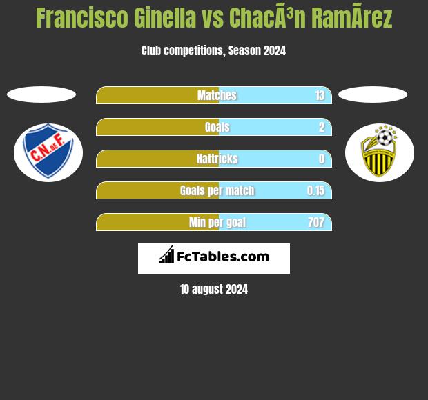 Francisco Ginella vs ChacÃ³n RamÃ­rez h2h player stats