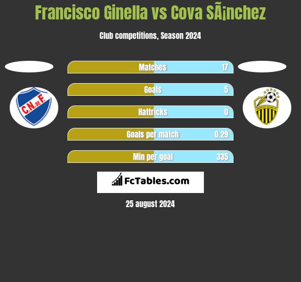 Francisco Ginella vs Cova SÃ¡nchez h2h player stats