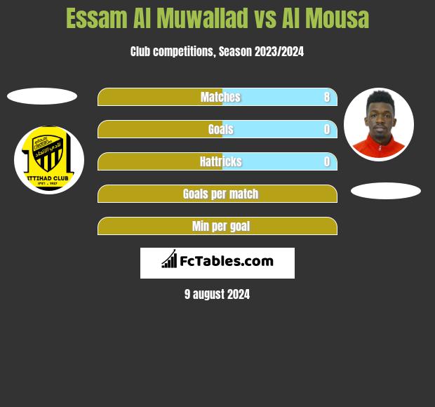 Essam Al Muwallad vs Al Mousa h2h player stats