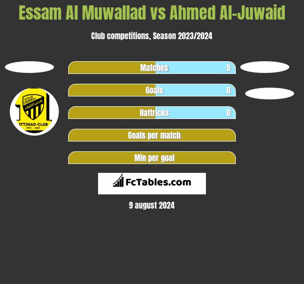 Essam Al Muwallad vs Ahmed Al-Juwaid h2h player stats