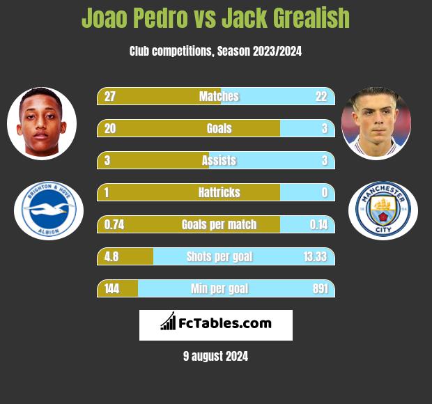 Joao Pedro vs Jack Grealish h2h player stats