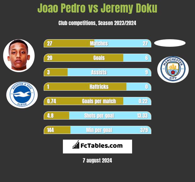 Joao Pedro vs Jeremy Doku h2h player stats